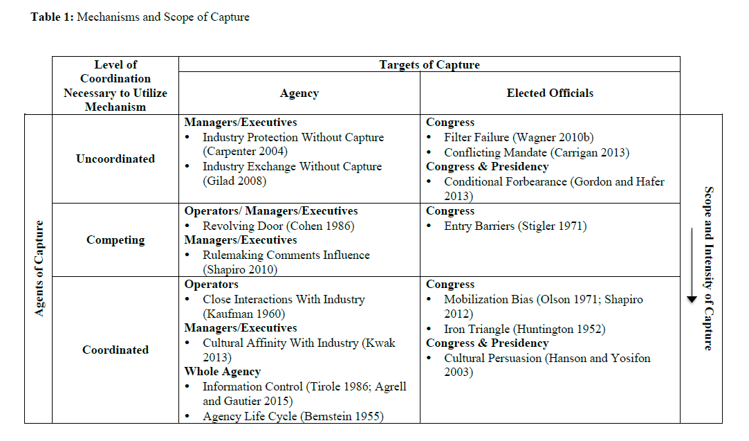 Table 1: Mechanisms and Scope of Capture